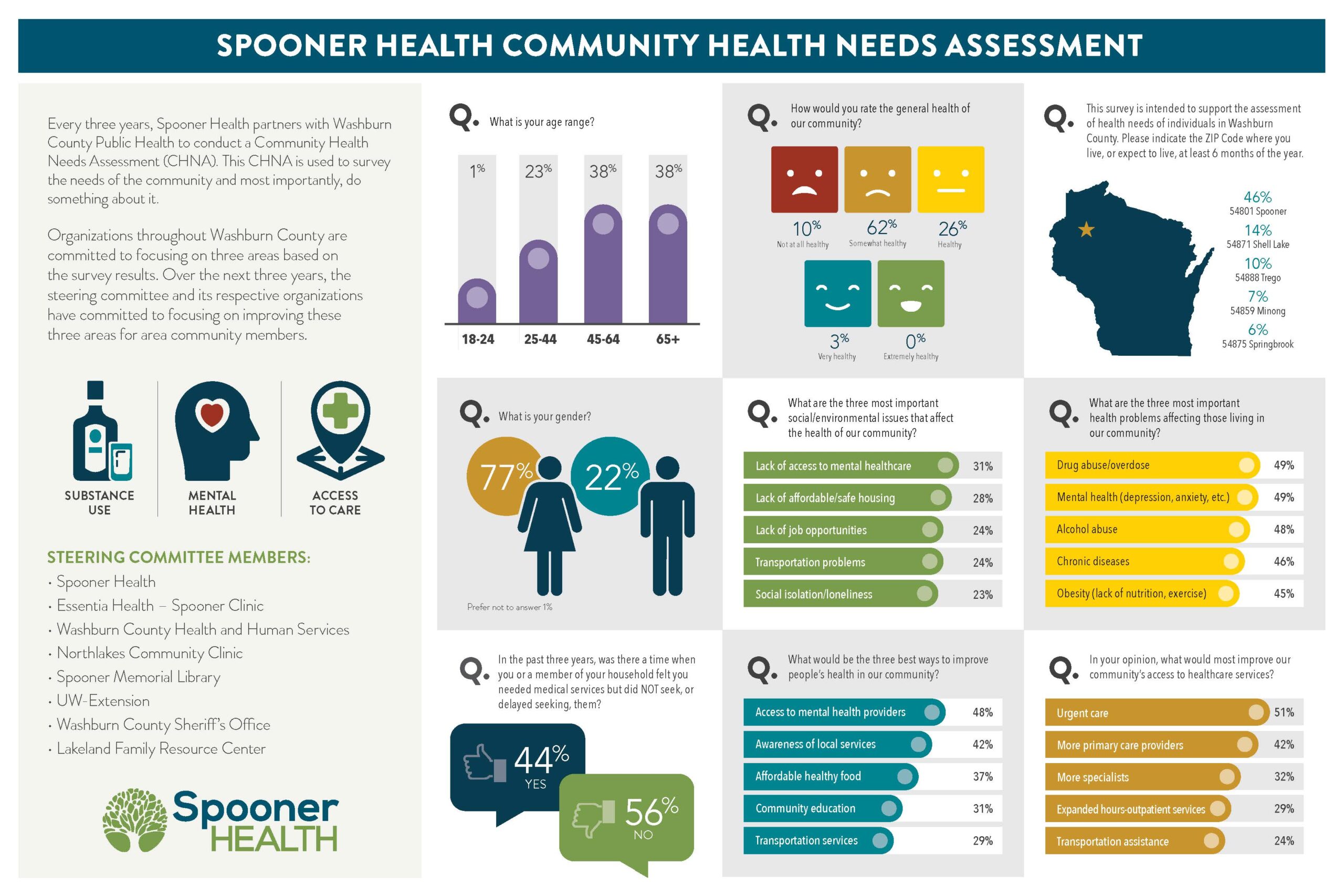 Community Health Needs Assessment - 2021